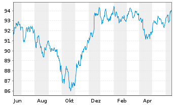Chart Goldman Sachs Group Inc., The DL-Notes 2020(20/30) - 1 Jahr
