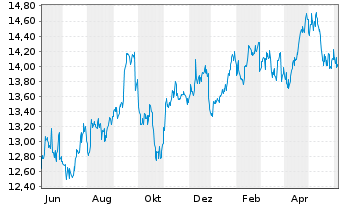 Chart Goldman Sachs BDC Inc. - 1 Year