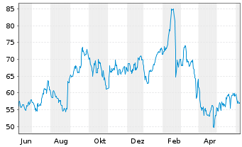 Chart Goosehead Insurance Inc. - 1 Year