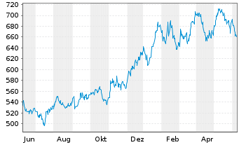 Chart Graham Holdings Company - 1 Year