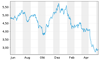 Chart Granite Point Mortgage Trust I - 1 Year