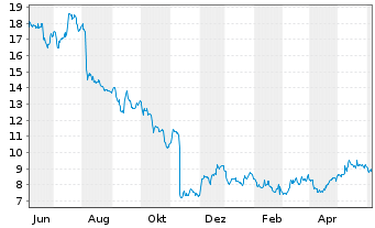 Chart Green Dot Corp. - 1 an