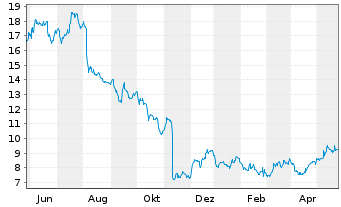 Chart Green Dot Corp. - 1 Jahr