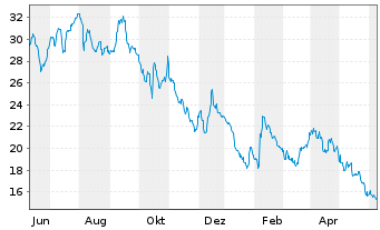Chart Green Plains Inc. - 1 Year