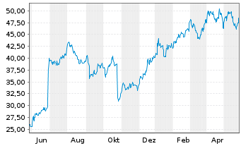 Chart Greenbrier Companies Inc., The - 1 Jahr