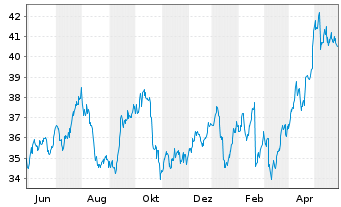 Chart HSBC Holdings PLC (Spons.ADRs) - 1 Jahr