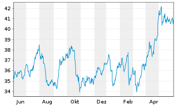 Chart HSBC Holdings PLC (Spons.ADRs) - 1 an