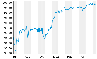 Chart HSBC Holdings PLC DL-FLR Cap.Notes 2014(24/Und.) - 1 Jahr