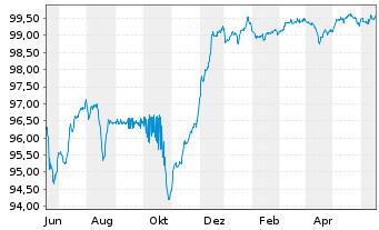 Chart HSBC Holdings PLC DL-FLR Cap.Notes 2015(25/Und.) - 1 Jahr
