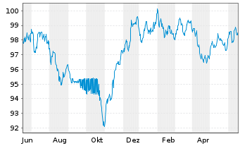 Chart HSBC Holdings PLC DL-Notes 2020(30) - 1 Jahr