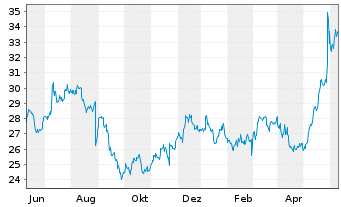 Chart HP Inc. - 1 Year