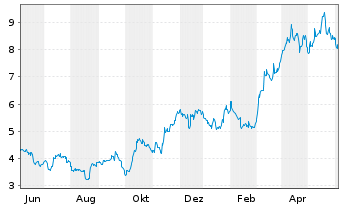 Chart Harmony Gold Mining Co. Ltd. ADR - 1 Year