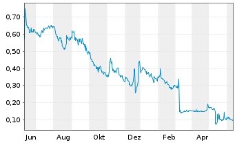 Chart Scorpius Holdings Inc. - 1 Year