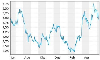 Chart Hecla Mining Co. - 1 Year