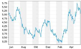 Chart Hecla Mining Co. - 1 an