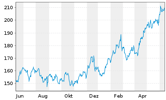 Chart HEICO Corp. - 1 Year
