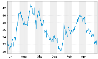 Chart Helmerich & Payne Inc. - 1 Year