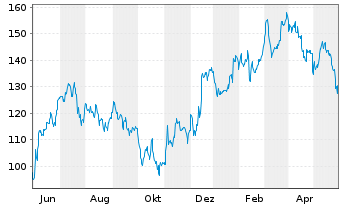 Chart Herc Holdings Inc. - 1 Jahr