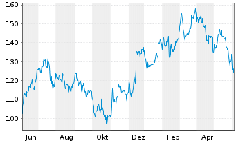 Chart Herc Holdings Inc. - 1 an