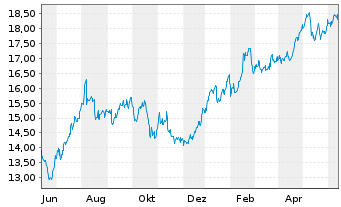 Chart Hercules Capital Inc. - 1 Year