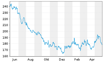 Chart Hershey Co., The - 1 Jahr