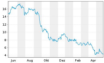 Chart Hertz Global Holdings Inc. - 1 Year