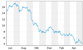 Chart Hertz Global Holdings Inc. - 1 Jahr