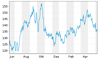Chart Hess Corp. - 1 Year