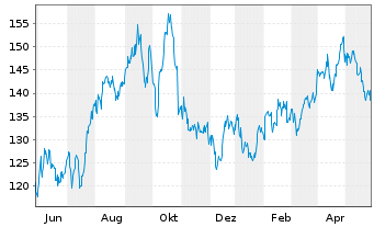 Chart Hess Corp. - 1 Jahr