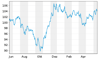 Chart HP Inc. DL-Notes 2011(11/41) - 1 Jahr