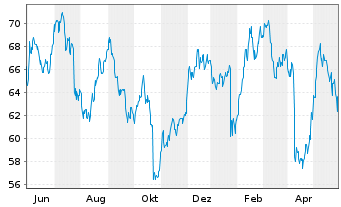 Chart Hexcel Corp. - 1 Jahr