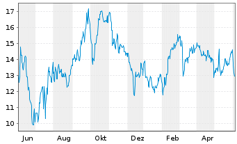 Chart HighPeak Energy Inc. - 1 an