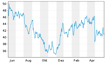 Chart Hillenbrand Inc. - 1 Year