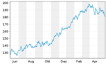 Chart Hilton Worldwide Holdings Inc. - 1 Jahr