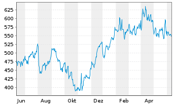 Chart HubSpot Inc. - 1 Year