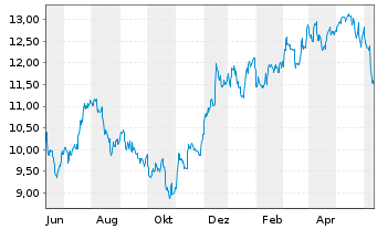 Chart Huntington Bancshares Inc. - 1 Year