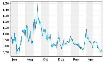 Chart Hydrofarm Holdings Group Inc. - 1 Year