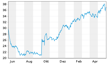 Chart IDT Corp. - 1 an