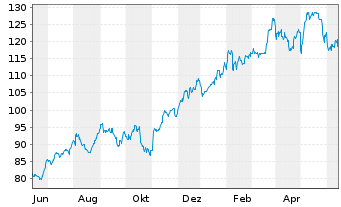 Chart ITT Inc. - 1 Year