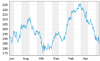 Chart IDEX Corp. - 1 Year