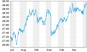 Chart The IQ Hedge Multi-Str.Tr.ETF - 1 Jahr