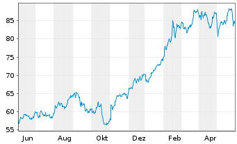 Chart Ingersoll-Rand Inc. - 1 an
