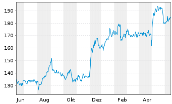 Chart Insight Enterprises Inc. - 1 Year