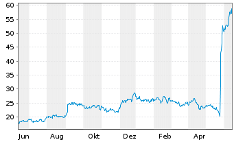 Chart Insmed Inc. - 1 Year