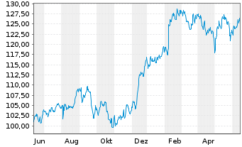 Chart Intercontinental Exchange Inc. - 1 Year