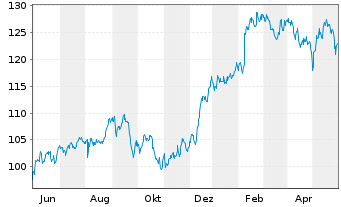Chart Intercontinental Exchange Inc. - 1 an
