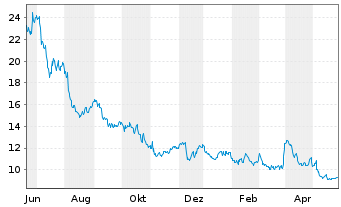 Chart inTEST Corp. - 1 Jahr