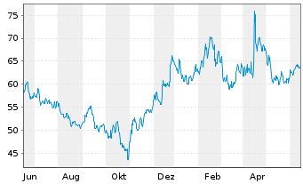 Chart Intra-Cellular Therapies Inc. - 1 Year