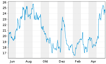Chart Intrepid Potash Inc. - 1 an