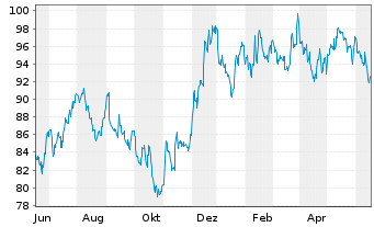 Chart Inv.S&P SmallCap 600 P.Val.ETF - 1 Jahr